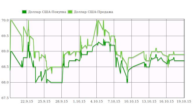 &laquo;Утренний курс валют&raquo;: Доллар продается по 68,9 сомов &mdash; Tazabek