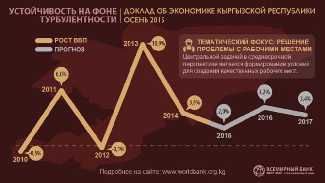 Всемирный банк прогнозирует снижение роста экономики Кыргызстана до конца года до 2% &mdash; Tazabek