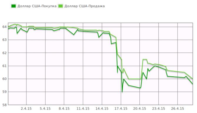 Курс валют в Бишкеке: доллар продается по 60 сомов &mdash; Tazabek