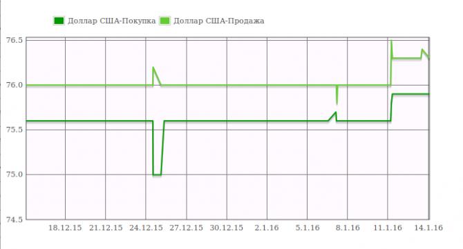 Утренний курс валют: Доллар стоит 76,3 сома (график) &mdash; Tazabek