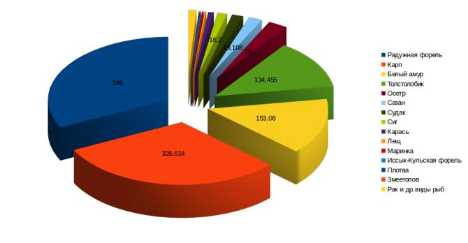 В 2015 году в КР произведено 15 видов рыб, в том числе форель, карп, белый амур (разновидности рыб и вес) &mdash; Tazabek