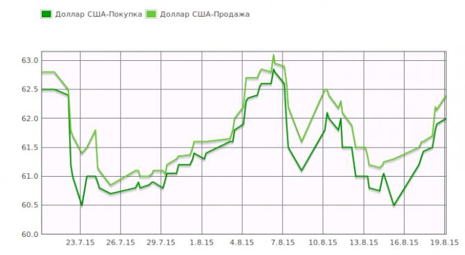 &laquo;Курс валют&raquo;. Доллар незначительно повысился &mdash; Tazabek