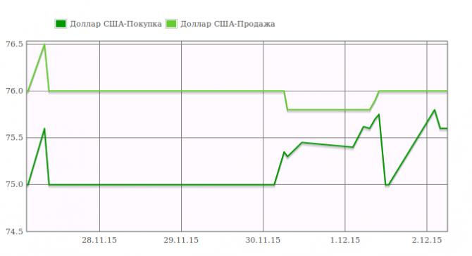 Курс валют в обменках: Доллар продается по 76 сомов почти на протяжении 5 дней &mdash; Tazabek