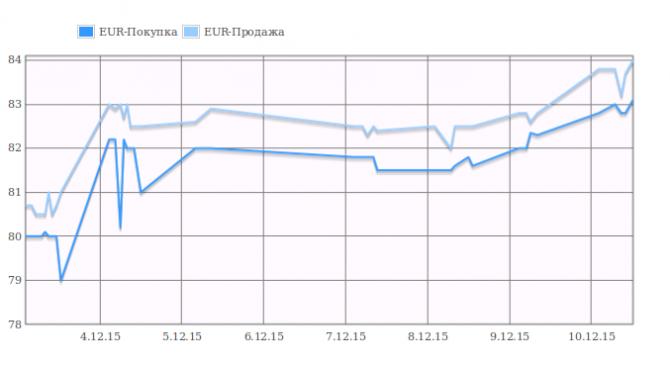 Курс валют: Евро подорожал до 84 сомов &mdash; Tazabek