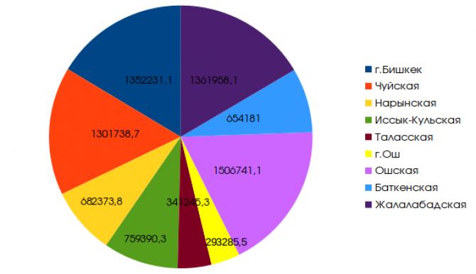 Соцфонд за 1 квартал 2015 года выплатил пенсии на 8,2 млрд сомов &mdash; Tazabek