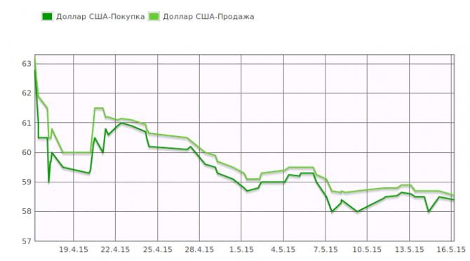 В обменках Бишкека наблюдается незначительное снижение курса доллара (график) &mdash; Tazabek