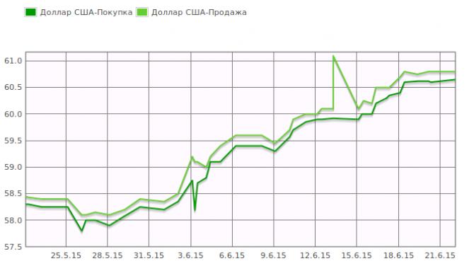Курсы валют: За месяц доллар подорожал на 2,35 сома &mdash; Tazabek