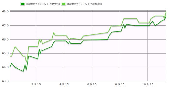 Доллар UP: Курс доллара достиг 68 сомов &mdash; Tazabek