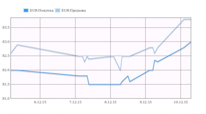Курс валют: За 3 дня евро подорожал до 83,8 сомов &mdash; Tazabek