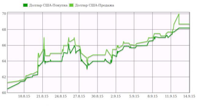 Доллар UP: Доллар держится на уровне 68,7 сома &mdash; Tazabek