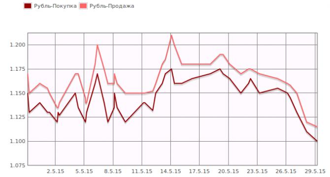 В обменках Бишкека наблюдается небольшое снижение курса рубля (график) &mdash; Tazabek