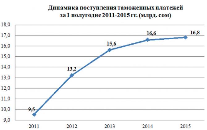 За I полугодие 2015 года поступило 16,8 млрд сомов таможенных платежей &mdash; Tazabek