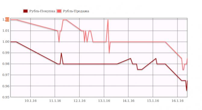 &laquo;Курс валют&raquo;: Рубль продается по 0,985 сома &mdash; Tazabek