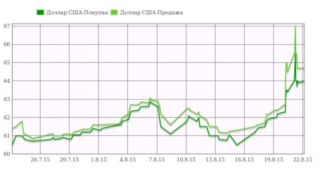 Доллар UP: Курс доллара держится на уровне 64,70 сома &mdash; Tazabek