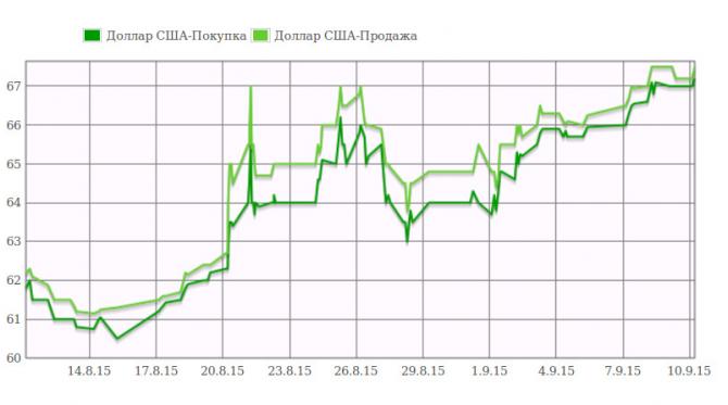 Курс доллара не опускается ниже 67 сомов &mdash; Tazabek