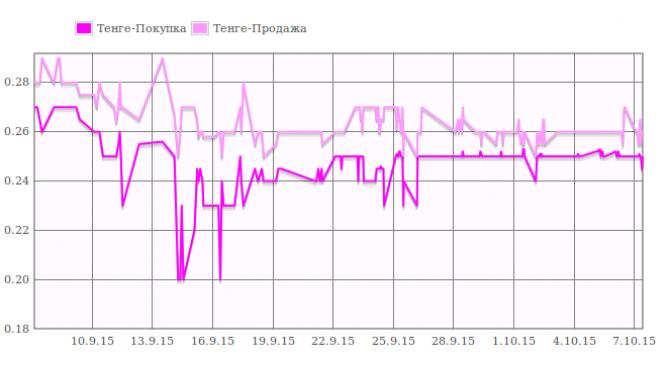 Одномоментная девальвация тенге оказала психологическое давление на население КР, спровоцировав панику и искусственный ажиотаж, - НБКР &mdash; Tazabek