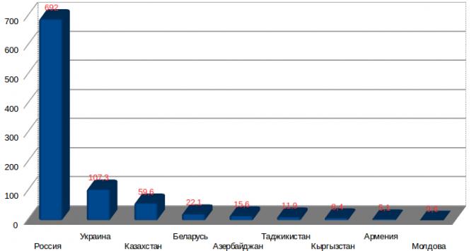 Кыргызстан занял 7 место по производству электроэнергии среди стран СНГ (таблица) &mdash; Tazabek