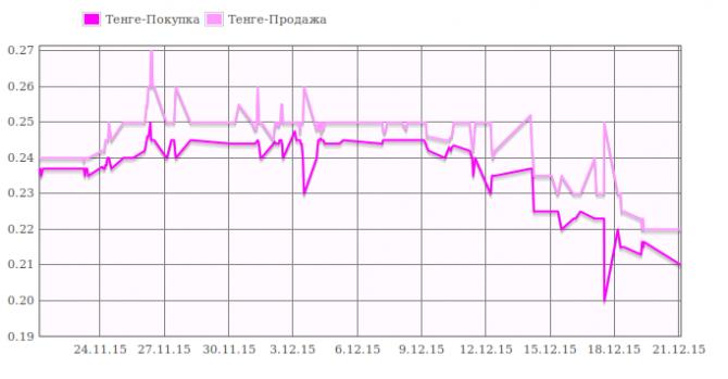 Курс валют: Тенге продолжает терять позиции &mdash; Tazabek