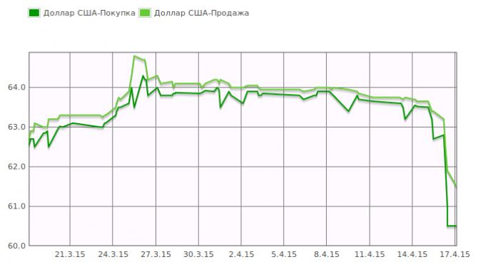 В ряде обменных пунктов Бишкека доллар продается по 61,5 сома &mdash; Tazabek