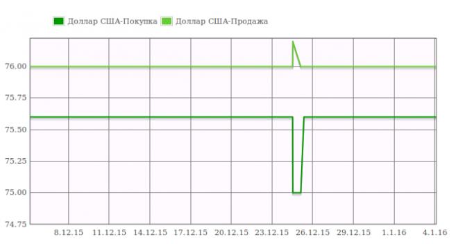 Курс валют: Доллар стабилен и продается по 76 сомов (график) &mdash; Tazabek