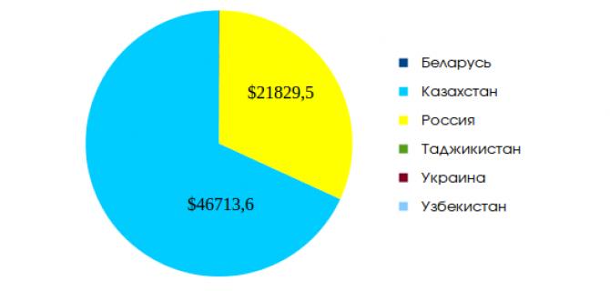 Казахстан стоит на первом месте среди стран СНГ по вложению инвестиций в КР за 2014 год &mdash; Tazabek
