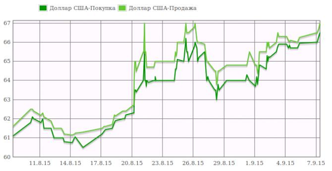 Доллар UP: Курс доллара поднялся до 67 сомов &mdash; Tazabek