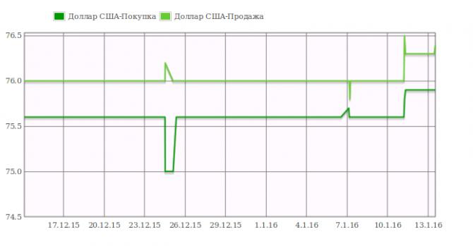 &laquo;Вечерний курс валют&raquo;: Доллар продается по 76,4 сома &mdash; Tazabek