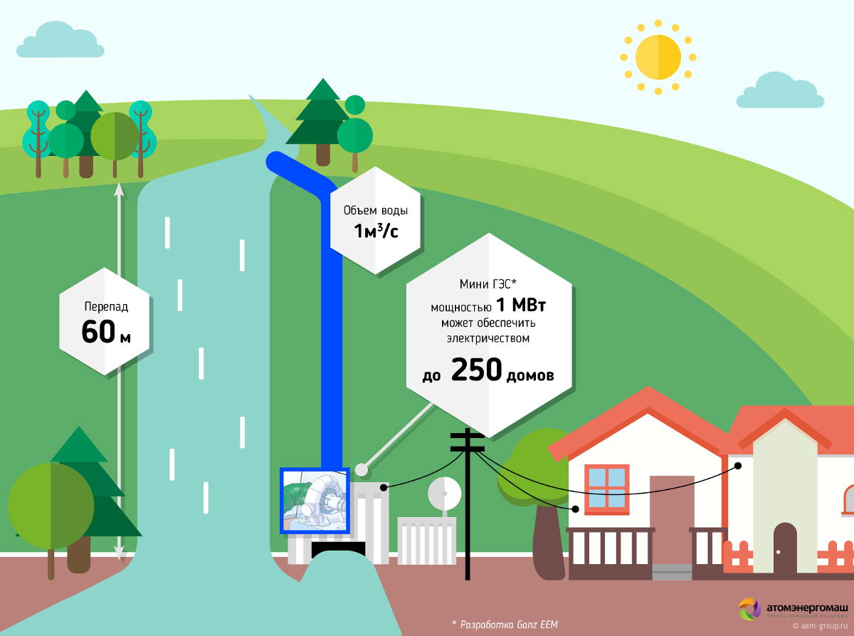 мини-гэс росатом