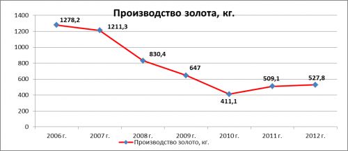 Динамика_производства_золота_ОАО_&laquo;Кыргызалтына&raquo;_с_2006_года_по_2012_год