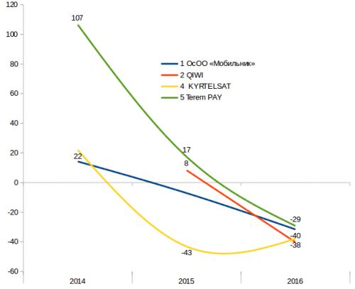 Темп прироста выручки