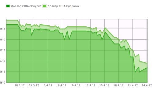 курс доллара