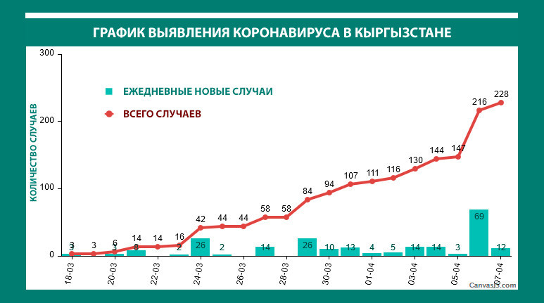 Данные на 7 апреля