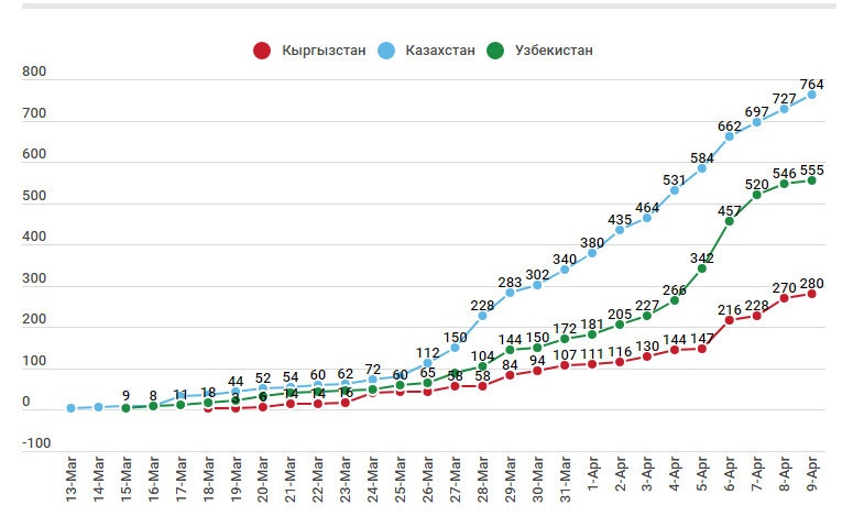 Данные на 9 апреля