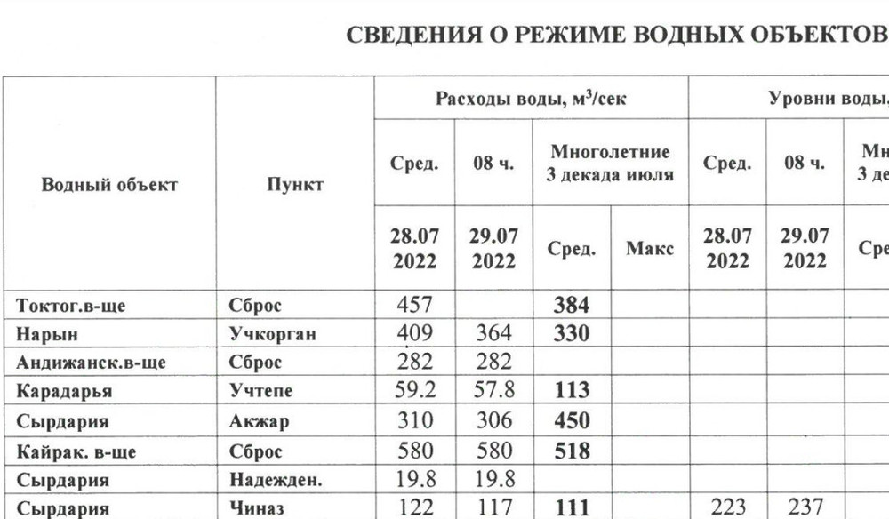 Гидрологический бюллетень «Казгидромет»