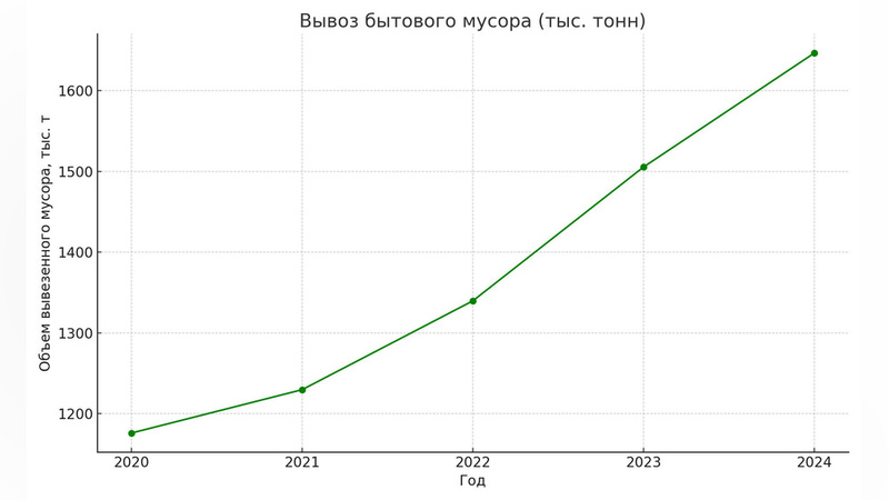 1.6 million tons of household waste removed in Kyrgyzstan in 2024
