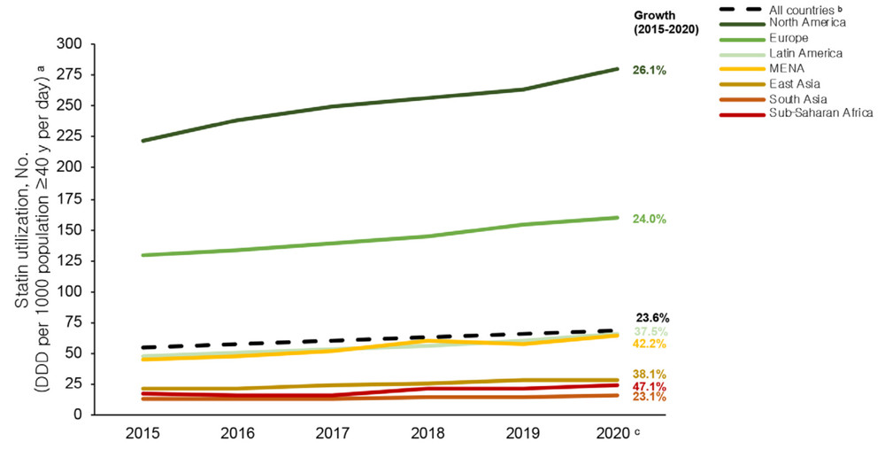 Частота применения статинов по регионам мира в 2015-2020 гг