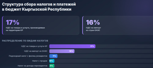 Внутренний НДС и НДС на импорт из ЕАЭС заняли треть всех сборов за 2 месяца