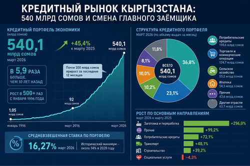 Кредитный Портфель