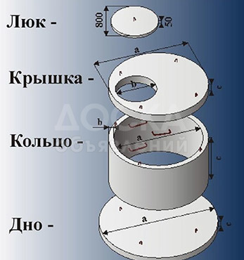 Железобетонные изделия Кольца септики  и чугунные люки