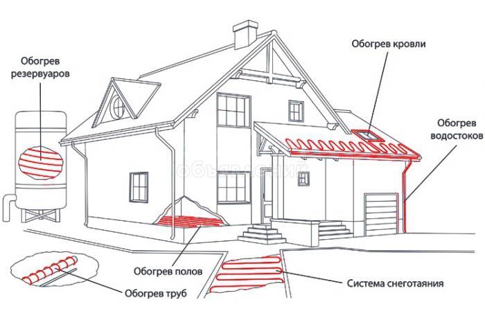 Антилед подогрев желобов