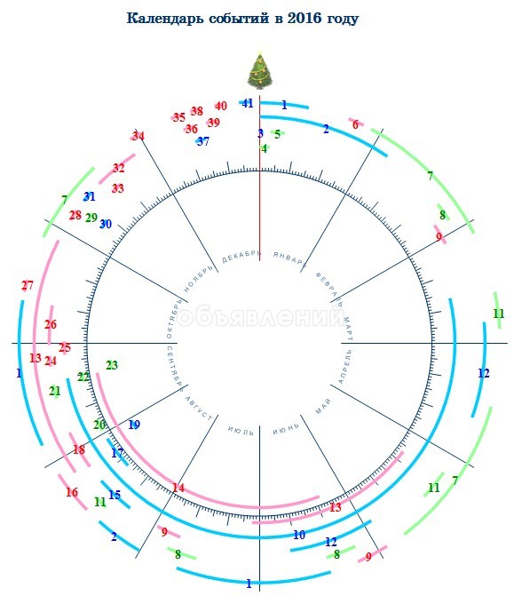 Бизнес-прогноз на год