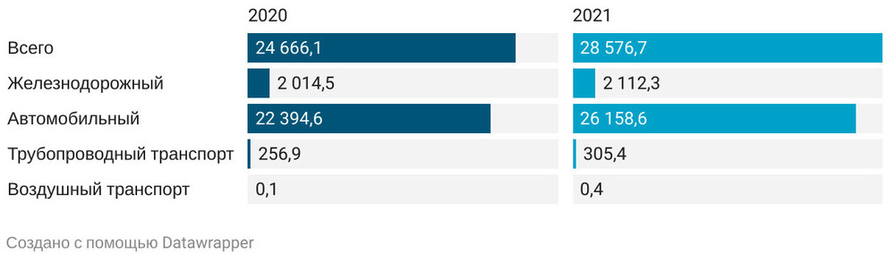 Перевозки грузов всеми видами транспорта, тыс. тонн