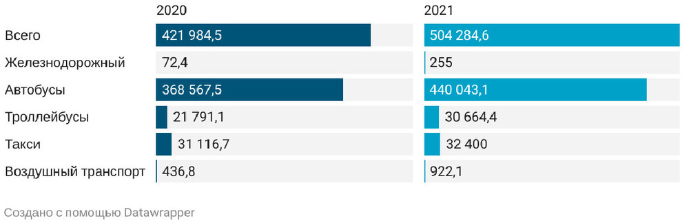 Перевозки пассажиров всеми видами транспорта, тыс. чел