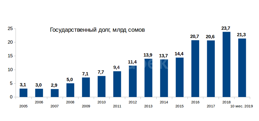 Госдолг, 30 ноября