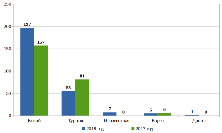 график по лифтам