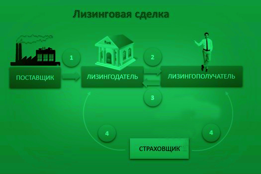 лизинговая сделка