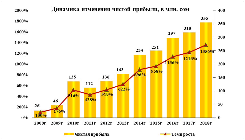 динамика_изменения_чистой_прибыли