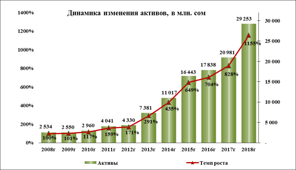 динамика_изменения_активов