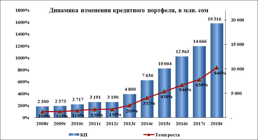 динамика_изменения_кредит_портфеля