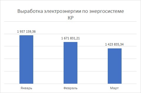 выработка электроэнергии за 1 квартал 2020 года